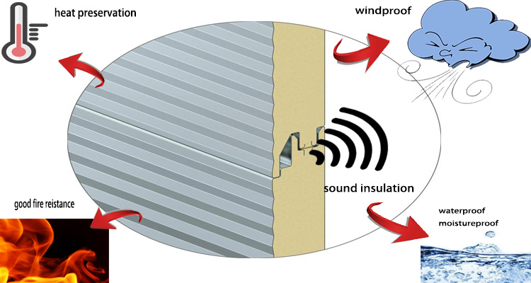 Уменьшение шума Изоляционная панель из каменной шерсти для толщины стали 0,4 - 0,8 мм