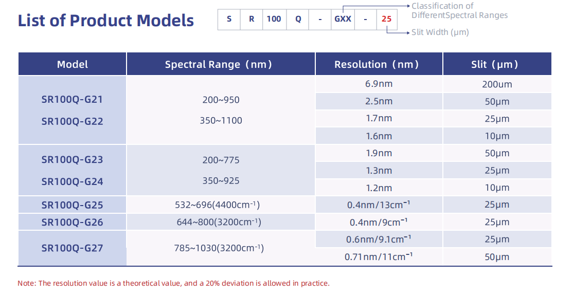 Espectrômetro de fibra óptica CCD preciso para o sucesso da espectroscopia