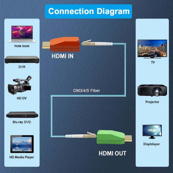 Mini 4K / 30Hz HDMI over Single-Core Multimode Fiber Extender 500m Plug & Play