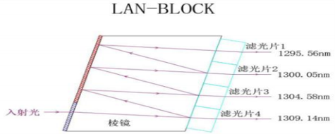 High Speed High Precision Z Block Data Transmission Mux Demux