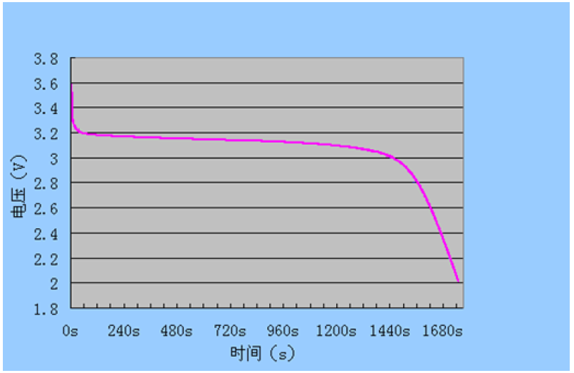 Морское течение непрерывного разряда гальванических элементов 300A 3C 3.2V 100Ah LiFePO4 максимальное