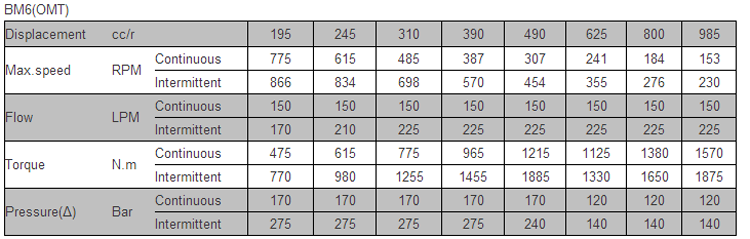 866-230 Flow OMT Hydraulic Motor M S EPMT Eaton 6K Orbital Motor for High Flow Demands