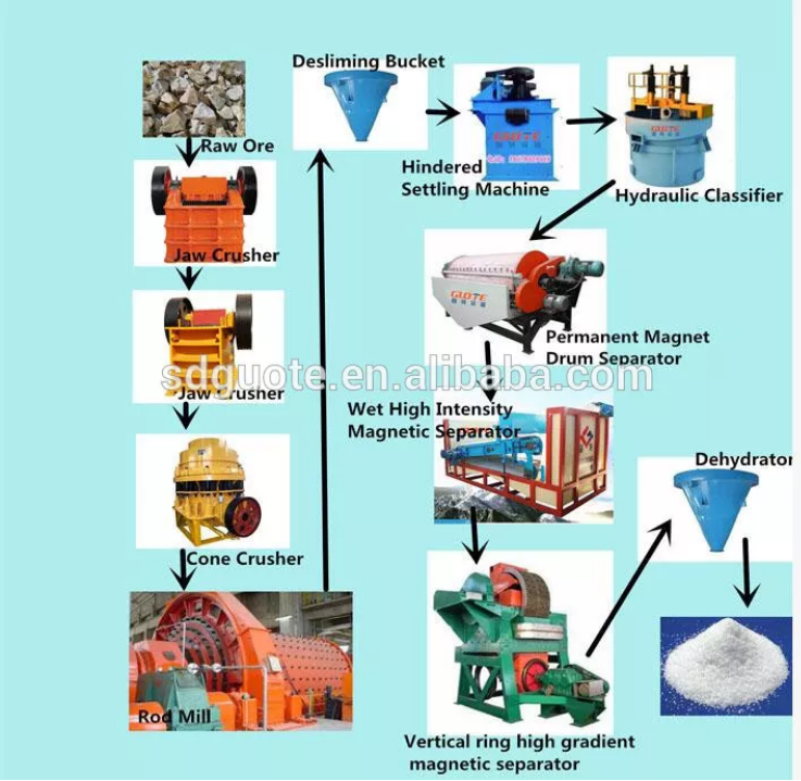Стабильный размер высокой чистоты известняка гранит песка кремниевого песка кварцевого песка машины