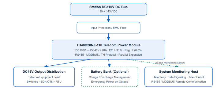 48D20NZ-110-K1301 Telecom Power Supply Systems