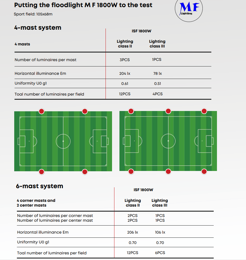 1800W 150lm/W 2700K-5700K LED Sport Stadium Lighting IK08 Прочный IP66 Долгая продолжительность жизни 5 лет Гарантия DMX Dim For Park