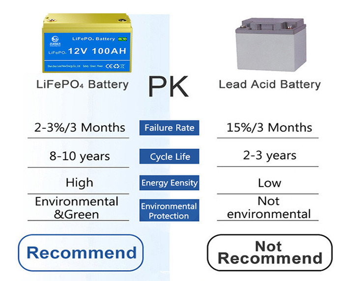 Батареи замены батареи лития 12.8V ODM LiFePO4 OEM 100AH 200AH батарея свинцовокислотной перезаряжаемые с построенный в BMS