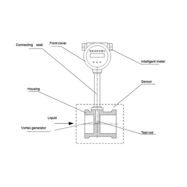 Вортекс обжал измеритель прокачки метра воздушных потоков/пара режима автоматического управления