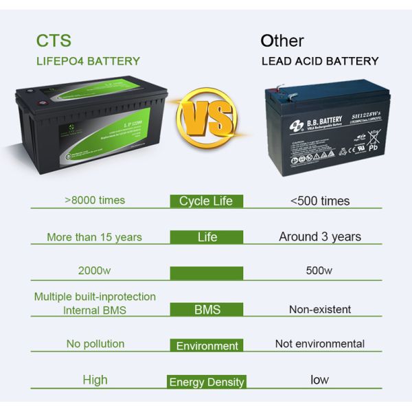 Rechargeable LiFePO4 Battery Pack 12V/24V/48V 200Ah 300Ah 4000 Cycle Lifespan for Residential Commercial Solar Applications
