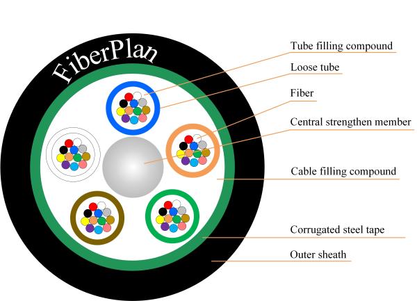 Outdoor Aluminum Tape Duct Armoured Fiber Optic Cable GYTA
