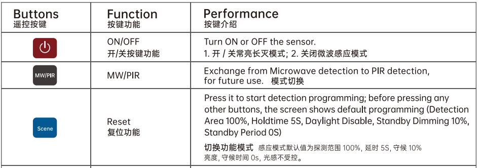 Controlo a distância esperto universal de HD05R com os botões grandes do painel LCD