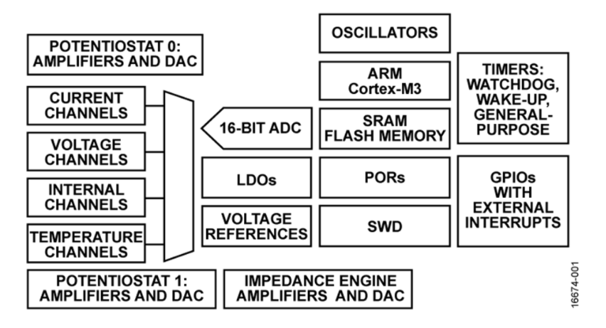 микроконтроллер IC Одно-ядра датчика микро- ADUCM355BCCZ низкой мощности 26MHz трицатидвухразрядный