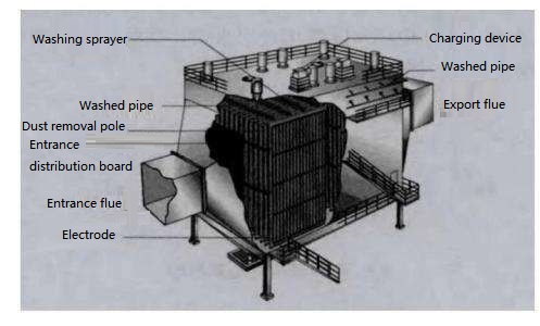 Boiler Exhaust Gas Scrubber , Air Scrubber System Dedusting Desulfurization
