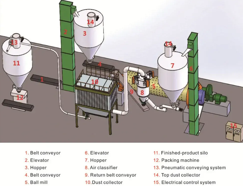 Ball mill+air classifier system used for ultra-hard mineral