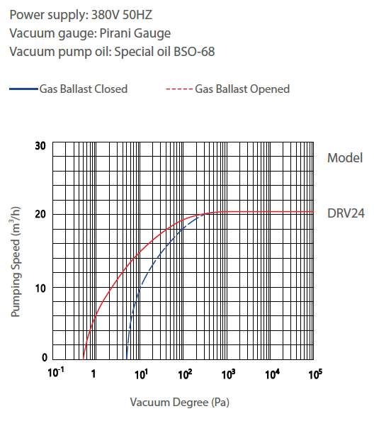 L'huile d'étape du double DRV24 a scellé la pompe à vide industrielle rotative de la pompe 6 L/s