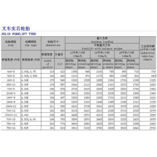 Factory Price 3.5t forklift truck tire 7.00-15, solid tire Steel ring China High Quality 10.00-20 Forklift Solid Tyre