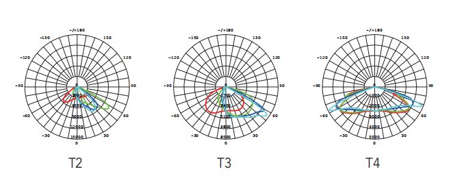 Умирает уличный свет 3000K Aluinium 300W 42000LM бросания водоустойчивый