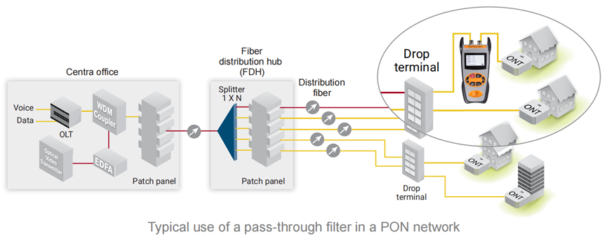 Испытания оптически PON длины волны сети 1310/1490/1550nm G/EPON метры силы пассивного одновременного с хранением данных