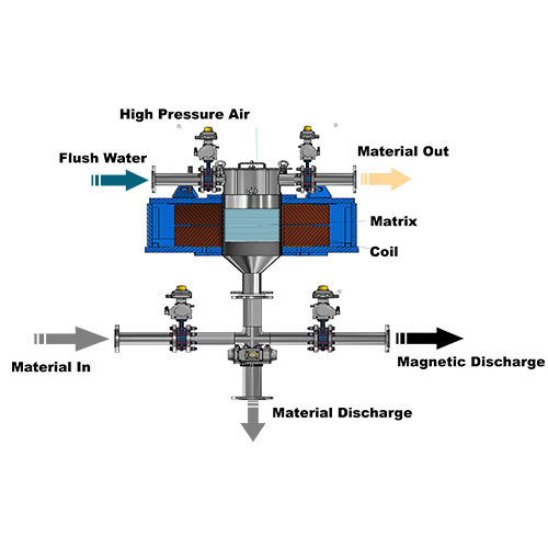 High Precision Slurry Electro Magnetic Separation Equipment For Electronic Materials