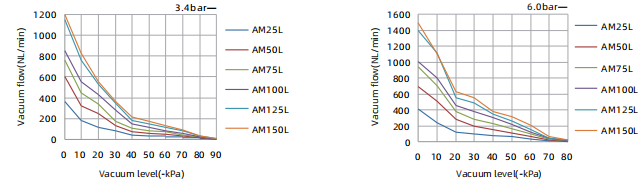 Generador de vacío multietapa serie AM/AL/AH