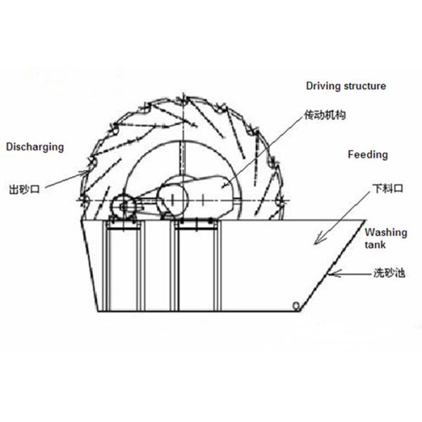 35-120 TPH Capacity Sand Washing Machine In Sand Making Industry 7.5kW