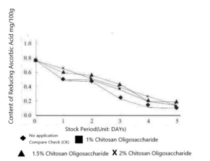 Water Solubility Chitosan Agriculture Products Strawberry Preserve