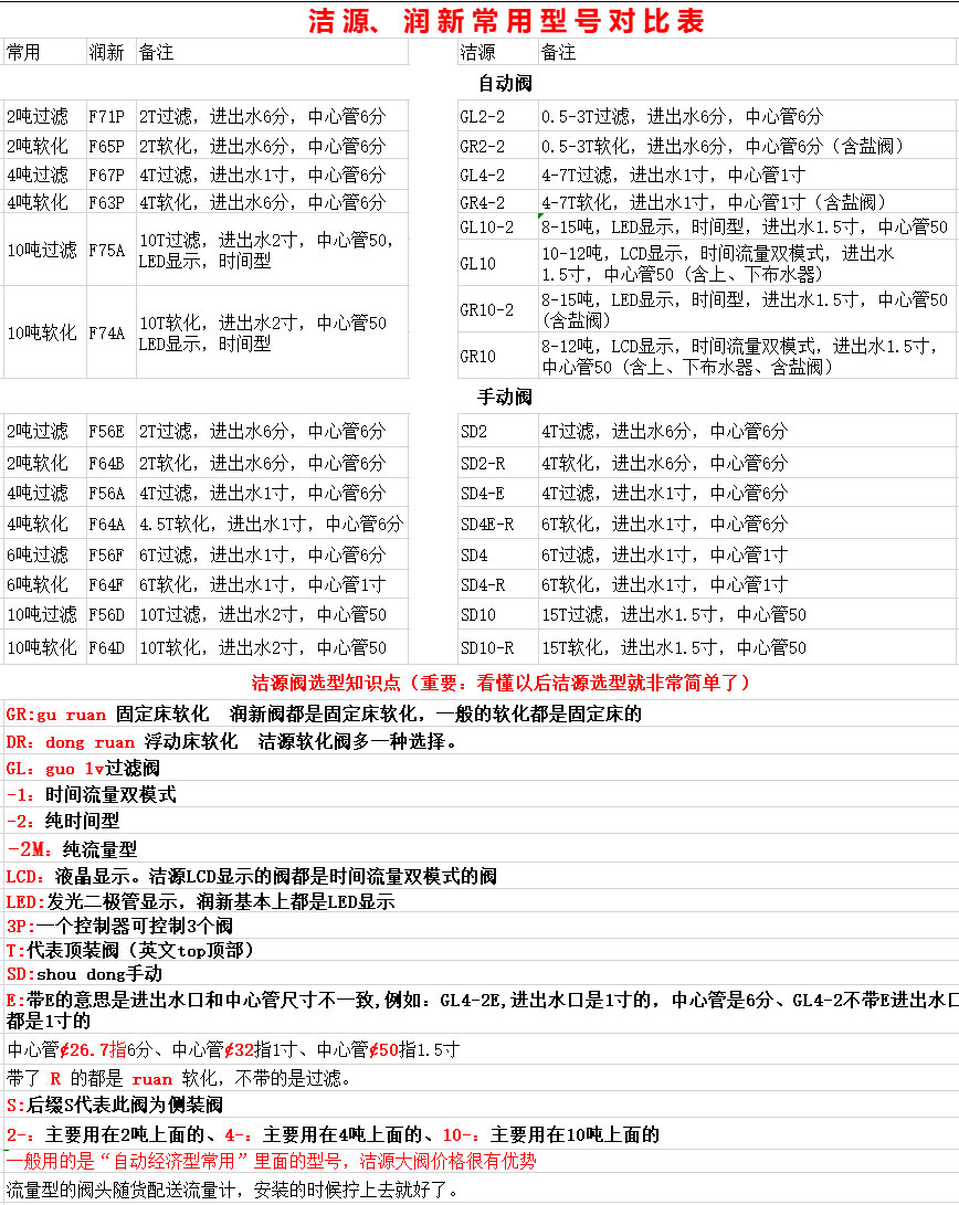Части автоматический клапан водяного фильтра водоочистки 50TPH запасные и умягчителя