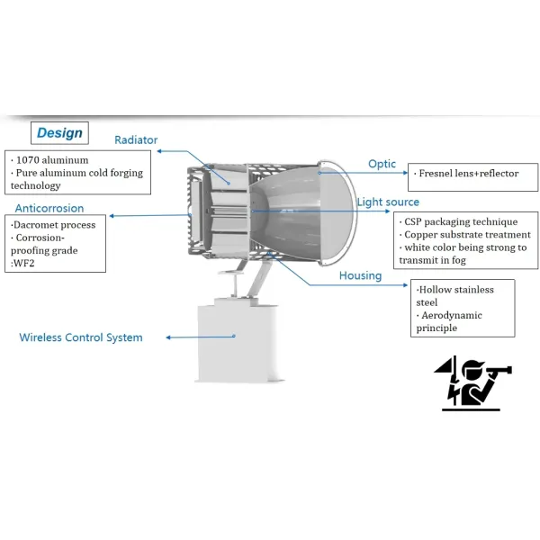 Luz de búsqueda y rescate LED marítima, resistente al agua y a la corrosión, IP66, acero inoxidable, rescate vital, prisión, buque de guerra, embarcación marina, expedición marítima