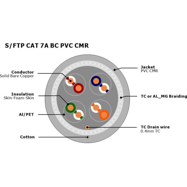 Крен PVC CMR 1000FT 500M кабеля ethernet 650mhz 23AWG Cat7 защищаемый SFTP