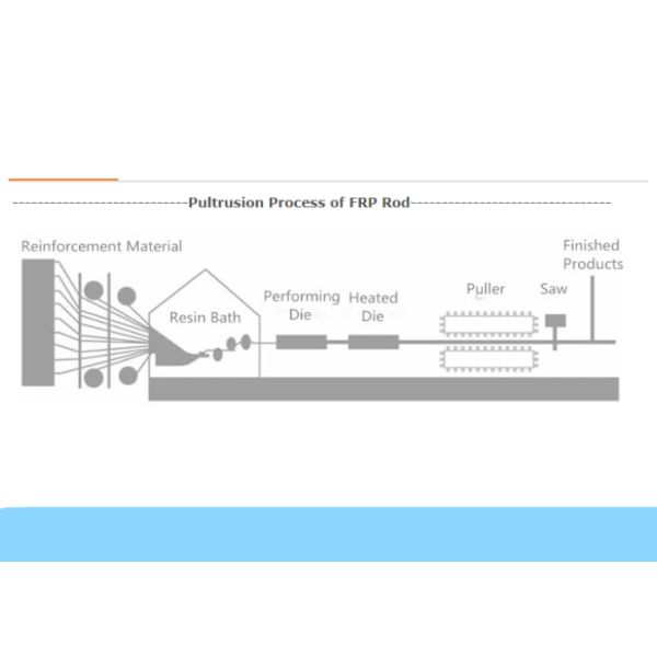 SGS 50HZ FRP Pultrusion Machine Fiber Optic Cable Production Line