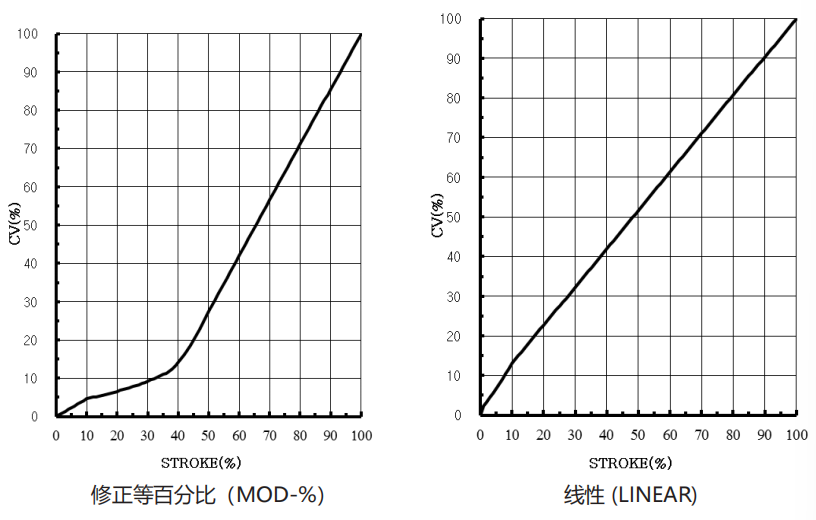 V100-HSA series high-performance angular black water regulating valve