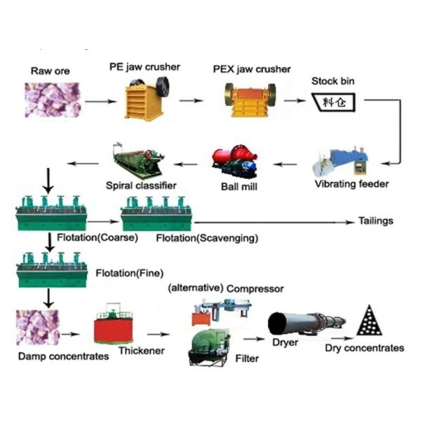 Флотирующая установка по добыче меди/свинца/цинка для золотодобычи 120 т/ч