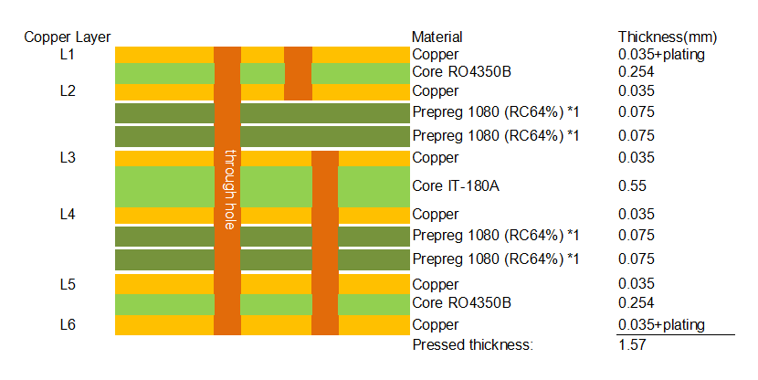 6-Layer RO4350B & IT180A Hybrid PCB 1.6mm Thick Blind Via & Edge Plating High Frequency Board