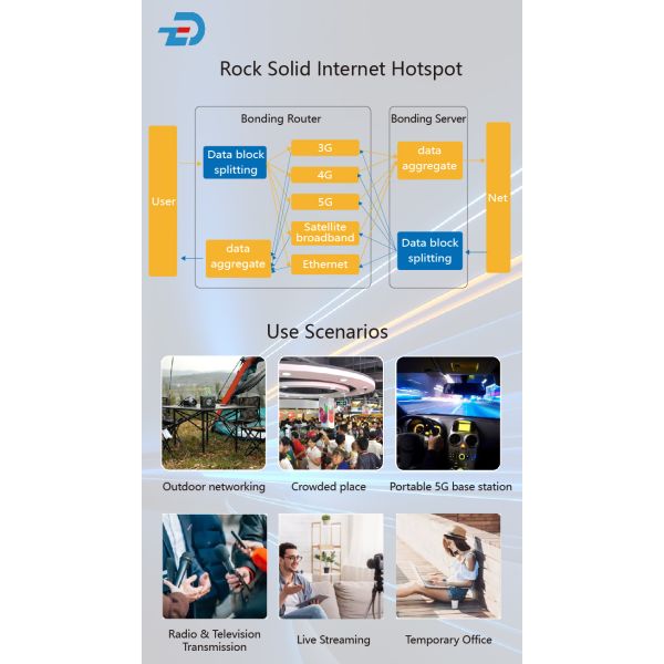 LTE Wireless 4G 5G Bonding Router 2.4G Wi-Fi WAN Interfaces