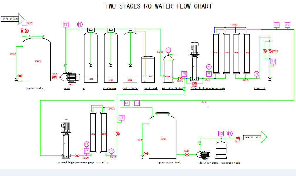 Углерод системы Ro водоросли опреснения 5000LPH обратного осмоза активный