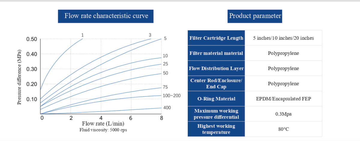 PPM Series-Ultra‑High Dirt Holding Capacity Slurry Filter Cartridge
