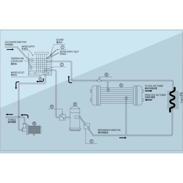 Portable Industrial Air Chiller , Plastic Auxiliary Machinery High Efficiency