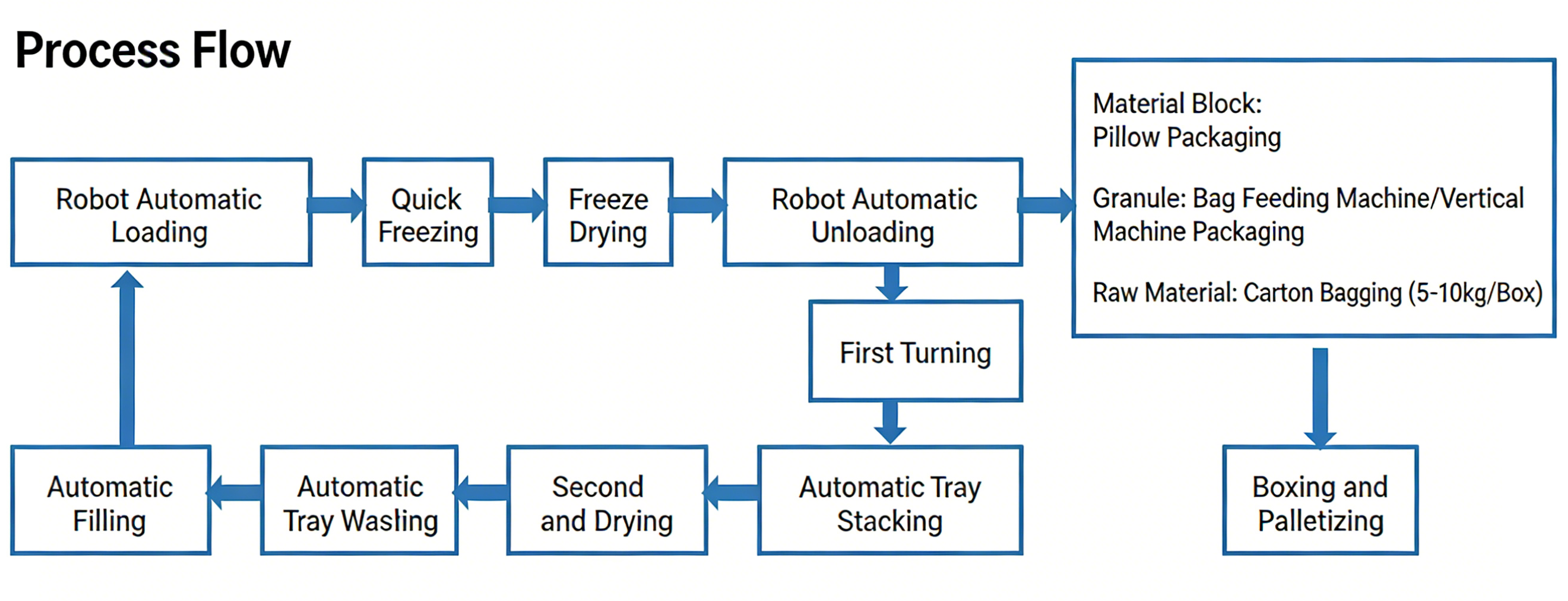 Freeze Dryer Loading & Unloading Robot – Automatic Tray Handling