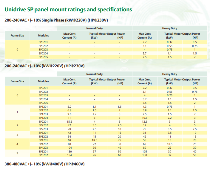 Emerson Control Techniques Variable Frequency AC Drive  SP5401  380/480 V ac