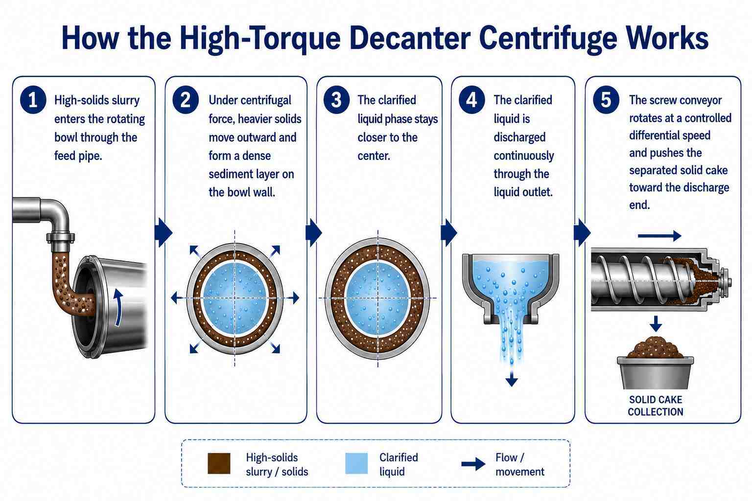 High-Torque Industrial Decanter Centrifuge for Heavy-Load Slurry