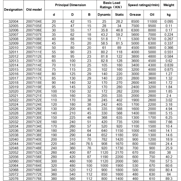 High Load Capacity Tapered Roller Bearing 32021 105*160*35mm 2007121E Mining Machinery Bearing