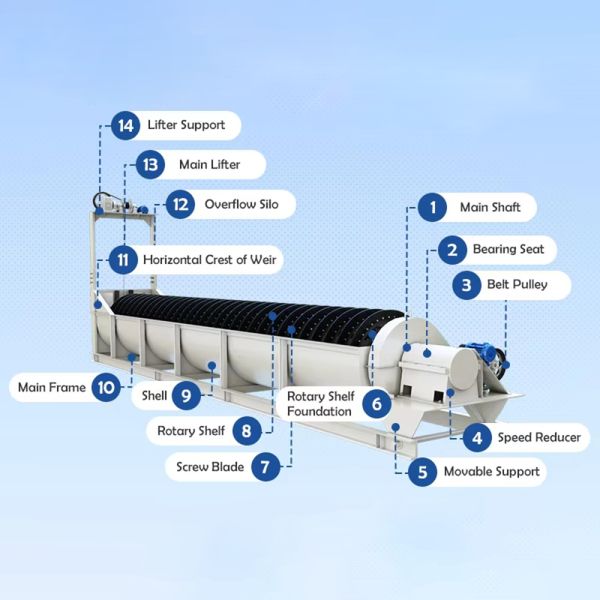 The customized spiral sand washing machine for industrial mineral river silica sand and river sand is suitable for construction, highways, hydropower stations and sand and gravel plants