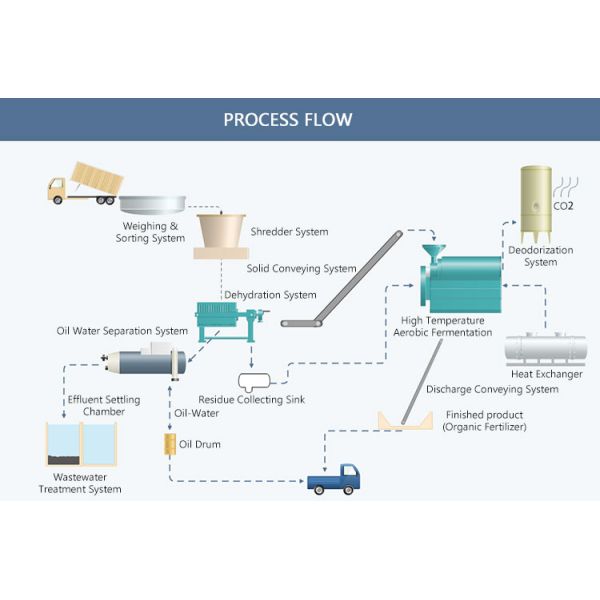 TOGO Automatic Food Waste To Organic Fertilizer Commercial Composting Machine