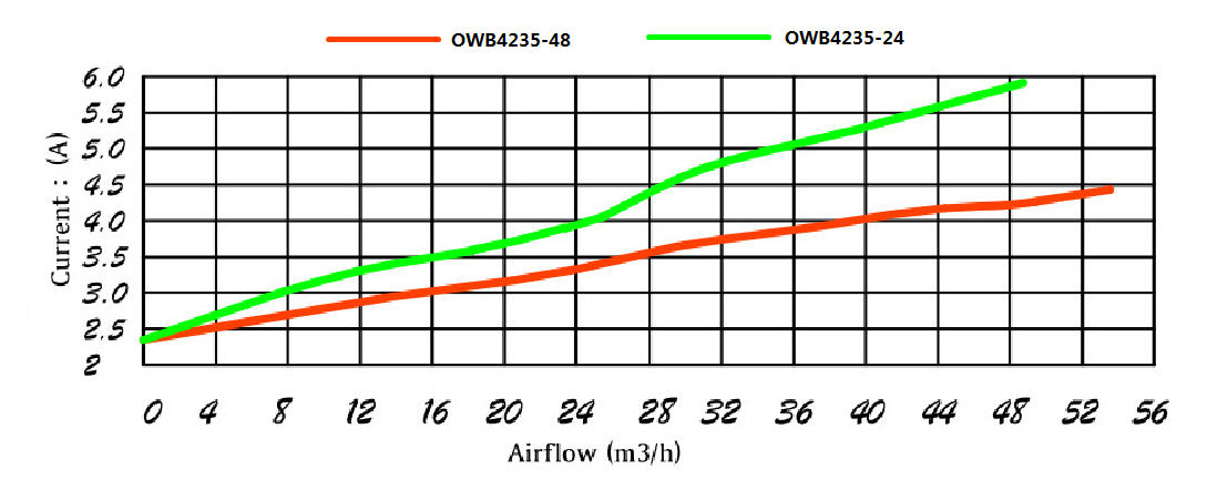 Мини электрический центробежный вентилятор 24v подсоса воздуха 86mm 7.5kpa OWB4235 BLDC пыли центробежный