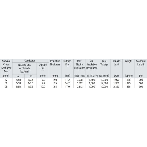 Cables aislantes resistentes a la intemperie reforzados con conductor de acero de aluminio para gastos aéreos