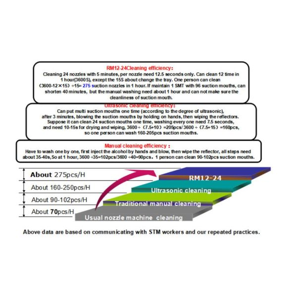 Оборудование для очистки форсунок SMT Сборочная машина 01005 Компоненты AC200-240V