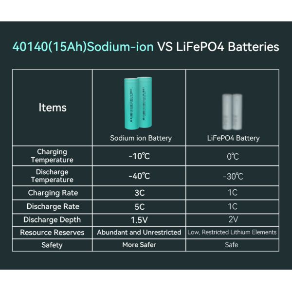Exliporc 40140 High Rate Sodium Ion Battery 15Ah 3V Na Battery Cell with 2000 Cycles for Electric Bike Scooter