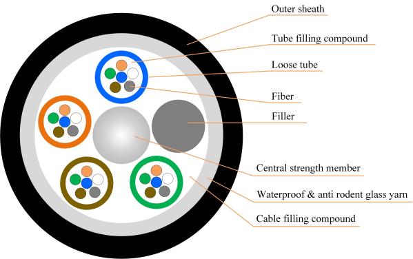 Water Resistant 2-144 Cores GYFTY Singlemode Outdoor Duct Fiber Optic Cable