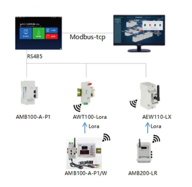 Acrel Data Center/Tower/Base Station Products AMB Series Data Center Busway Monitoring Module