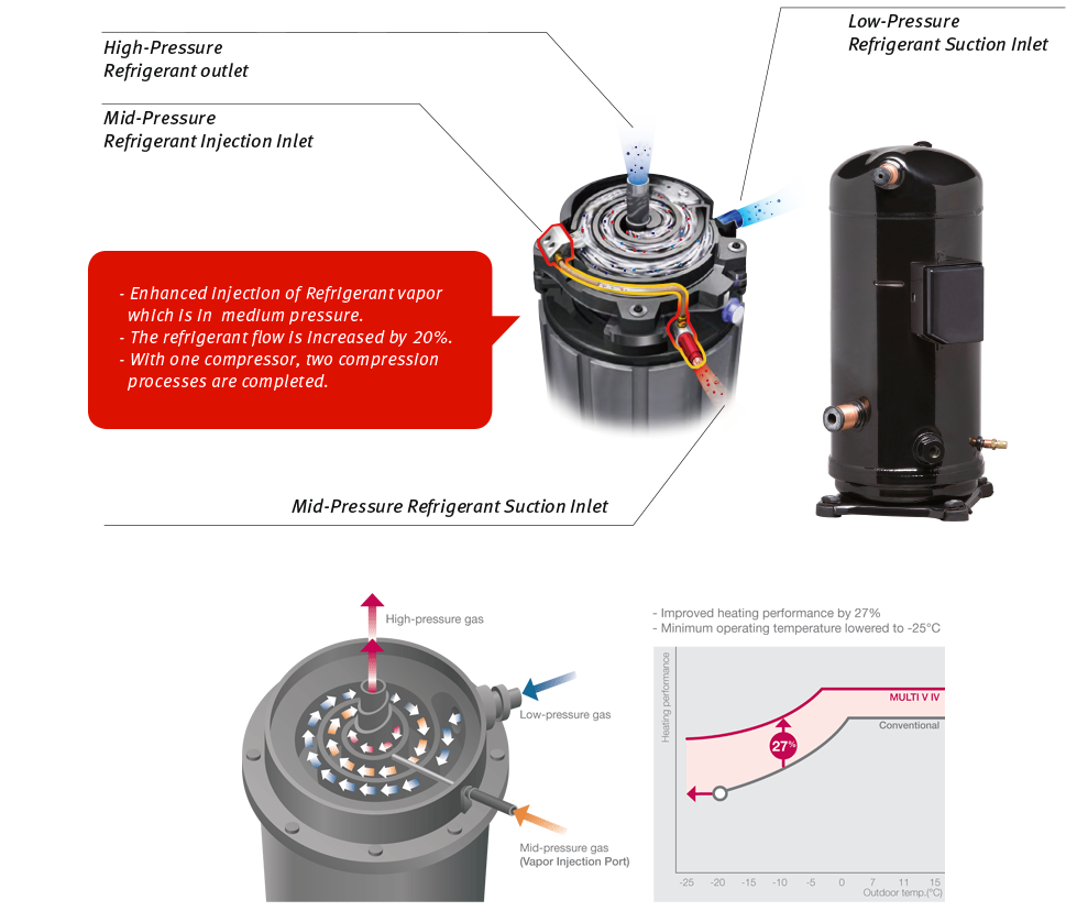 Wifi EVI Inverter Heat Pump Residential à télécommande IPX4