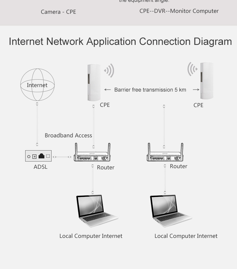 CEP028 беспроводной мост точкаый-точка 3KM 5.8G 300Mbps 24V POE